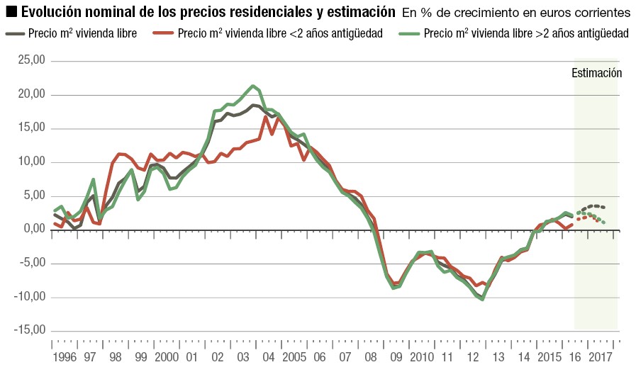 Estimación de la evolución de los precios de viviendas en 2017