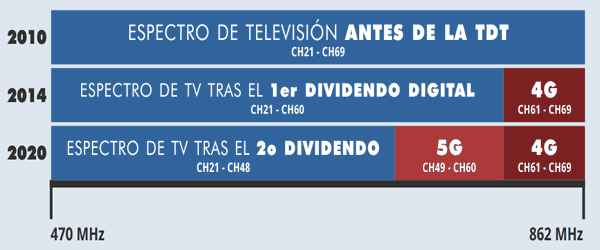 El Segundo Dividendo Digital y la telefonía 5G 2